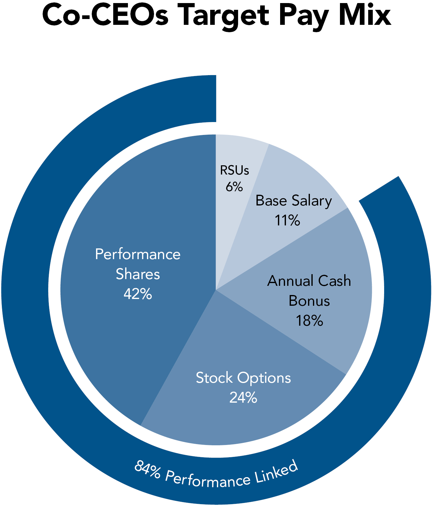 2026 Proxy Statement Co-CEO Target Pay Mix Chart 020626.jpg