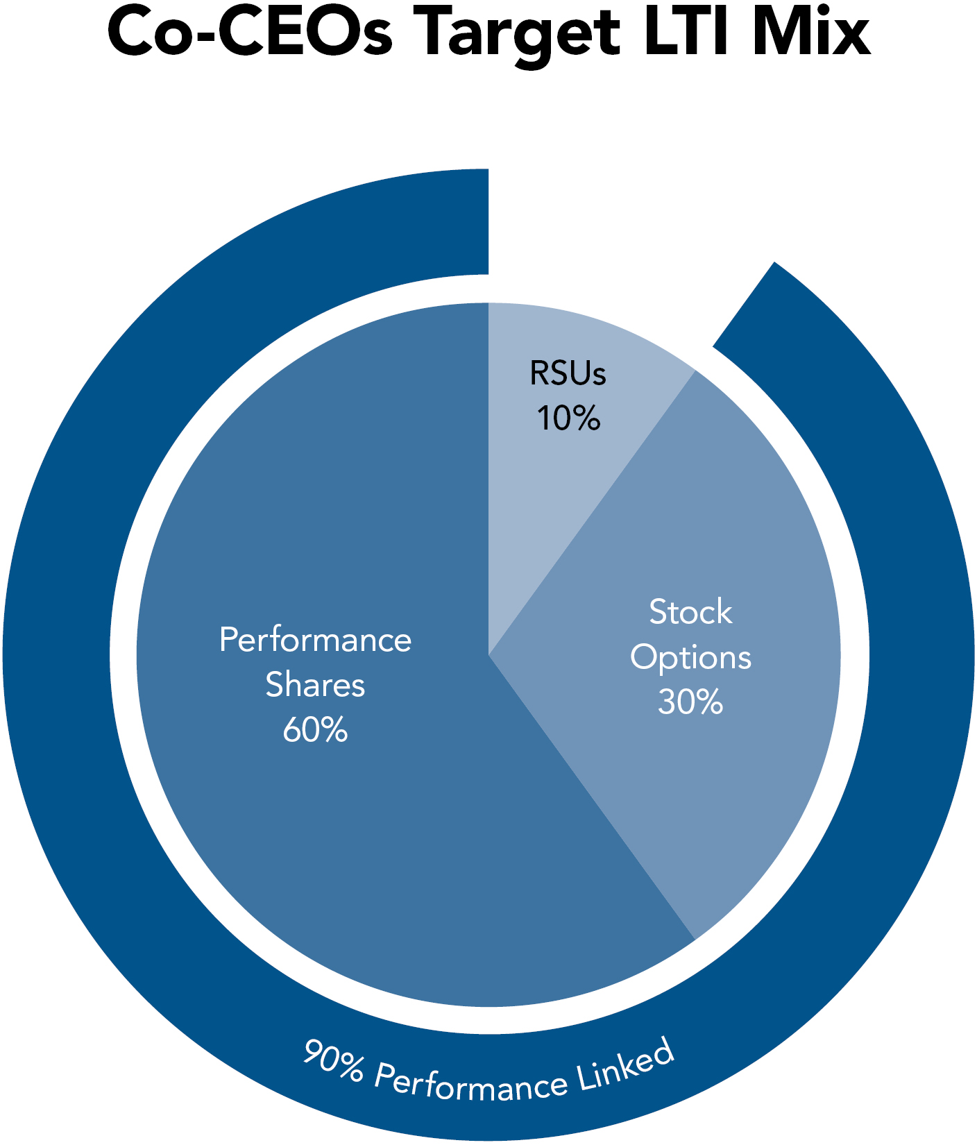 2026 Proxy Statement Co-CEO Target LTI Mix Chart 020626.jpg