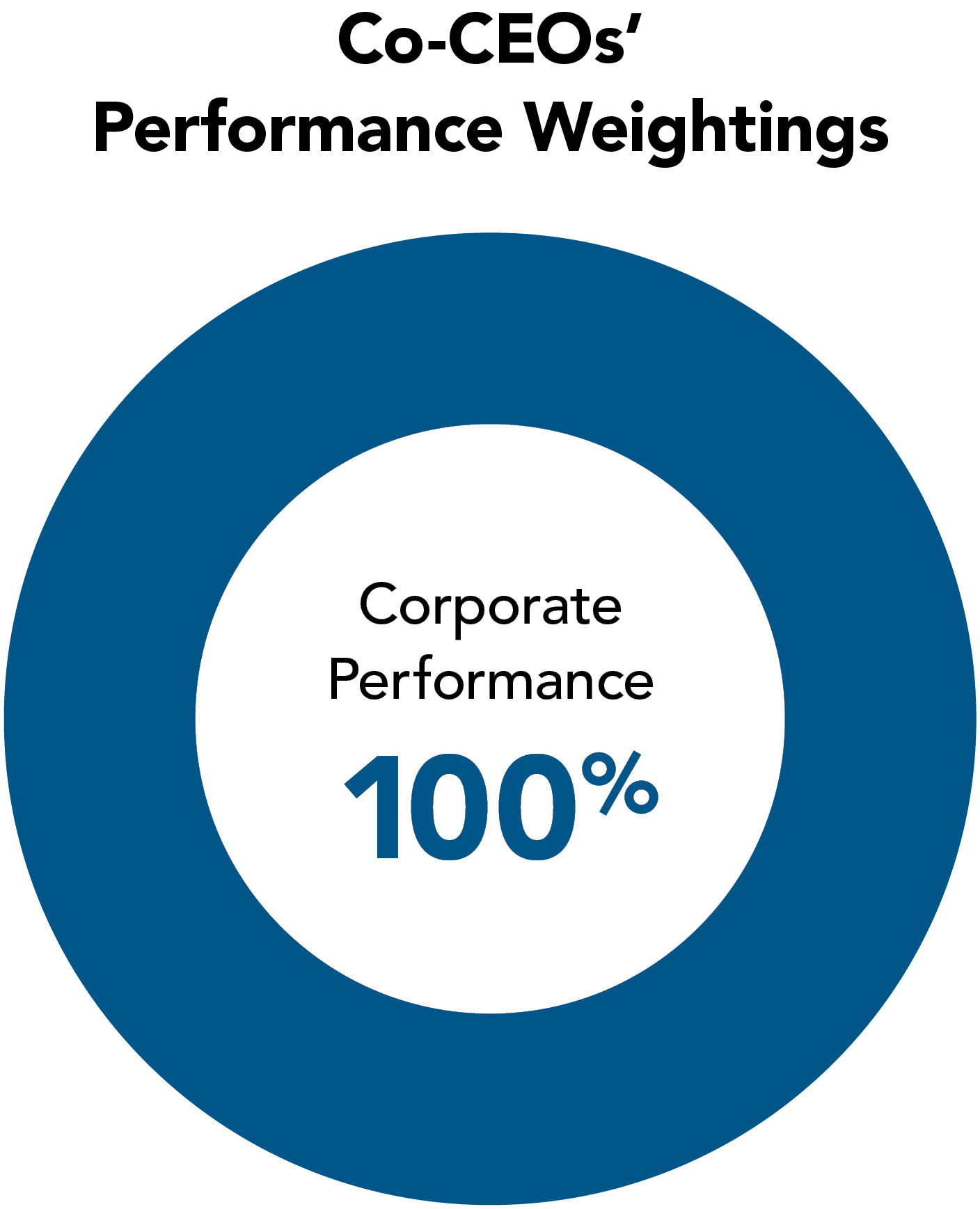 2025 Proxy Statement Co-CEOs Performance Weightings Chart 012925_D.jpg