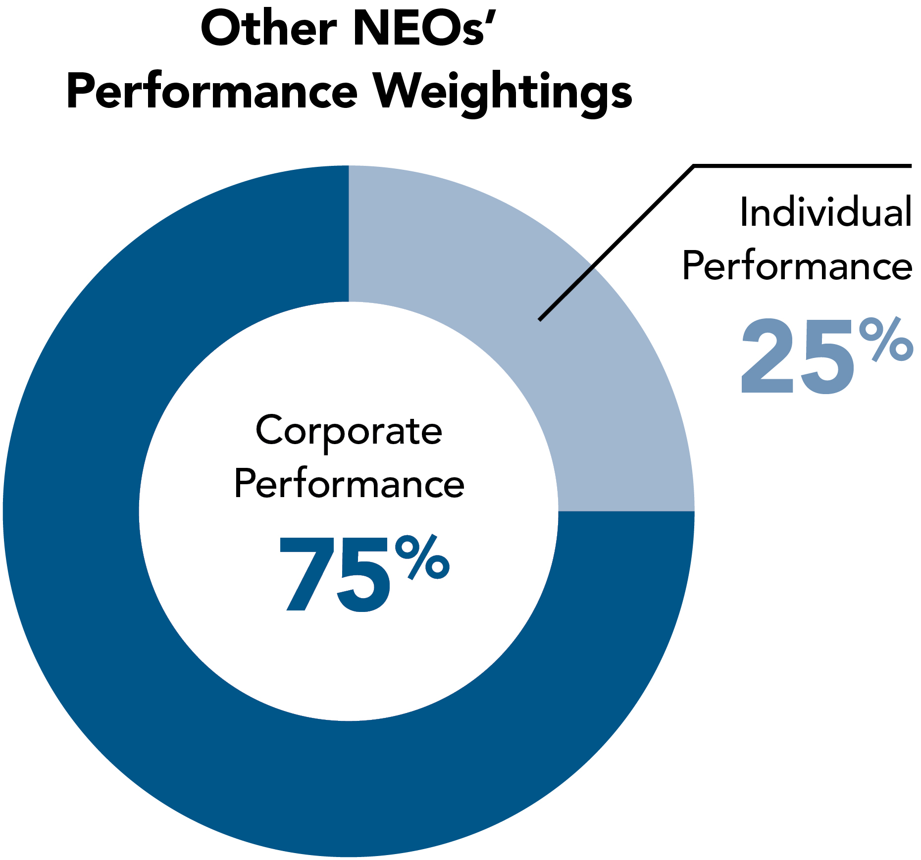 2025 Proxy Statement Other NEOs Performance Weightings Chart 012925_D.jpg