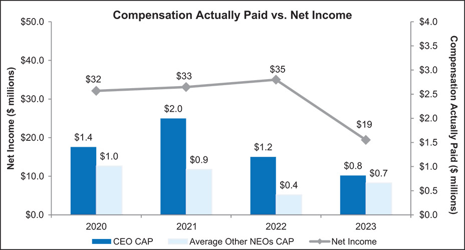[MISSING IMAGE: bc_paidvsnetinc-4c.jpg]