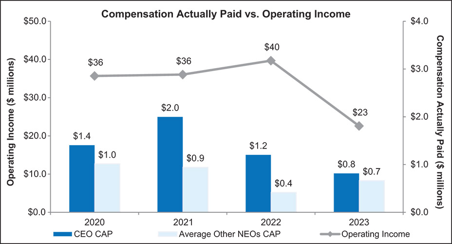 [MISSING IMAGE: bc_paidvsoperinc-4c.jpg]