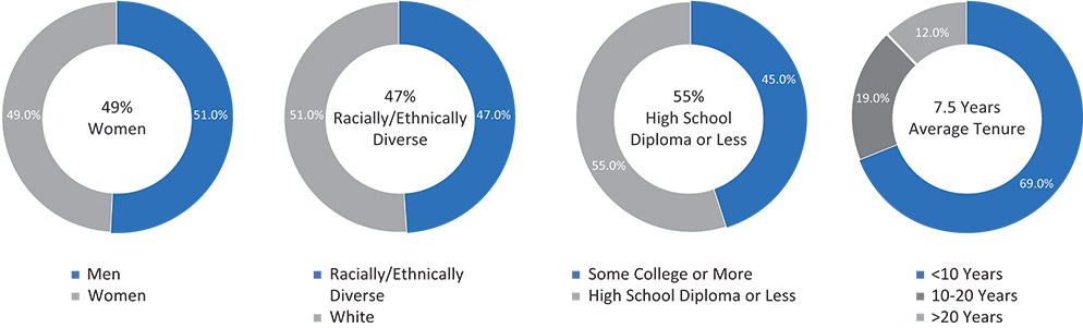 [MISSING IMAGE: pc_workforce-4c.jpg]