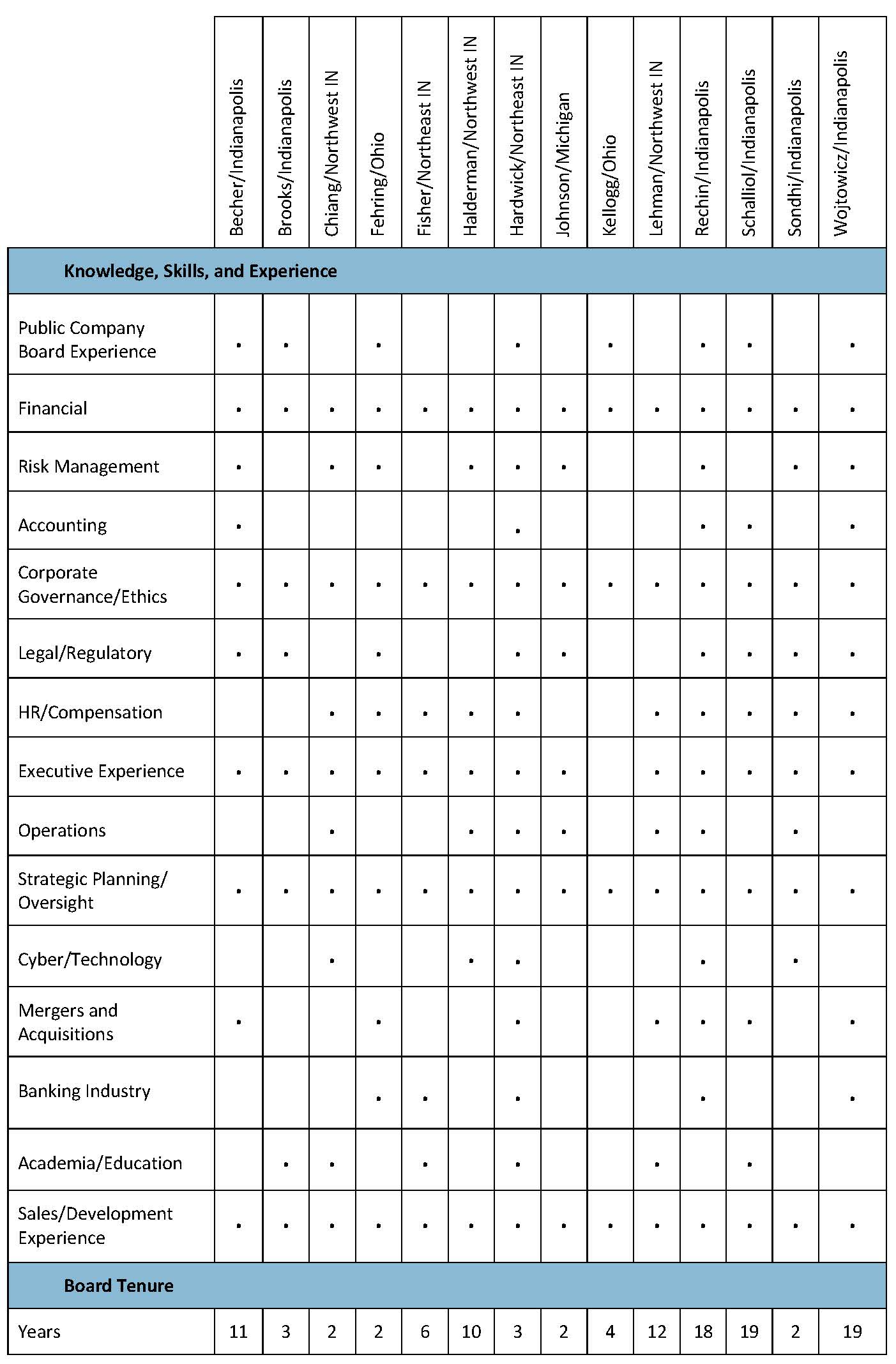 Information About the Board of Directors with regions   Jan 10 2024.jpg