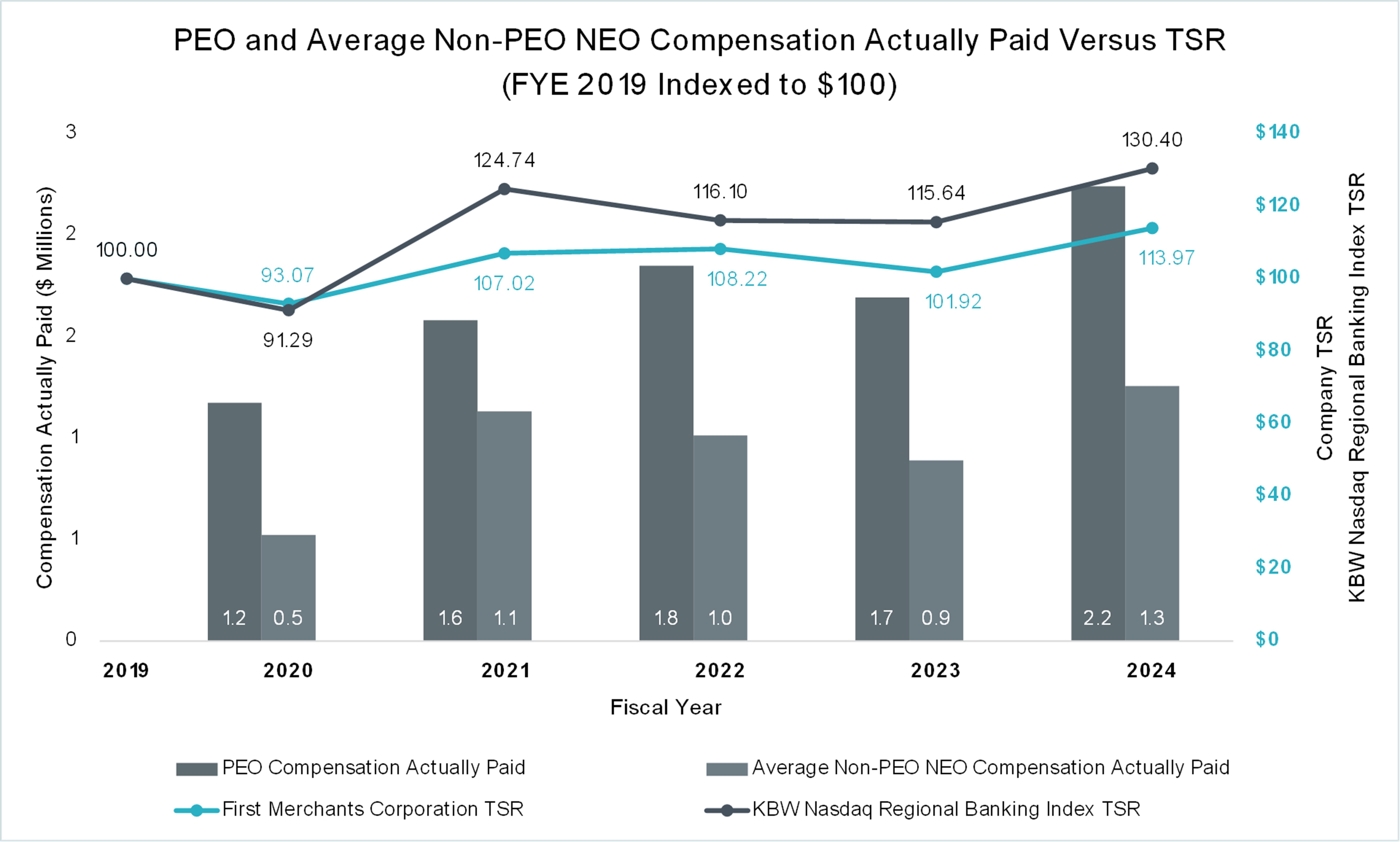 PEO and Avg Non PEO NEO Compensation.jpg