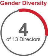 [MISSING IMAGE: pc_genderdiversity-pn.jpg]