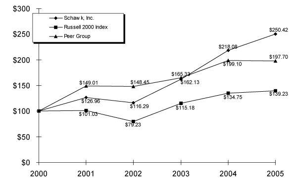 (PERFORMANCE GRAPH)