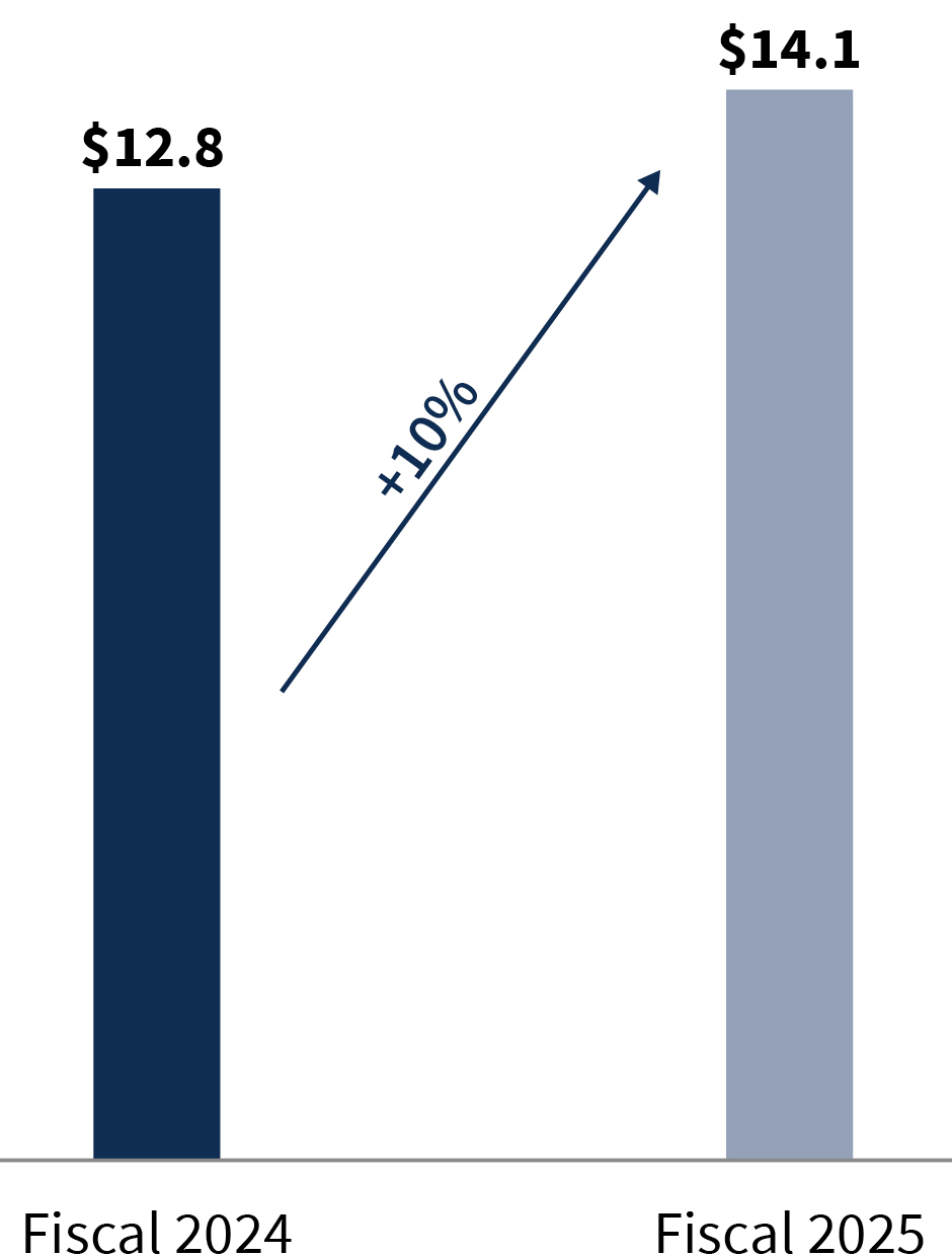 03_RJF_Financial Performance_Net Revenue.jpg