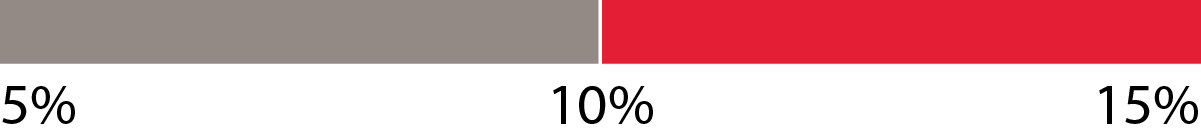 03 PRO013910_bar_Fiscal_2025-2027_PSU_Grants_Adj_NonGAAP_DilutedEPS_CAGR_DividendYield.jpg