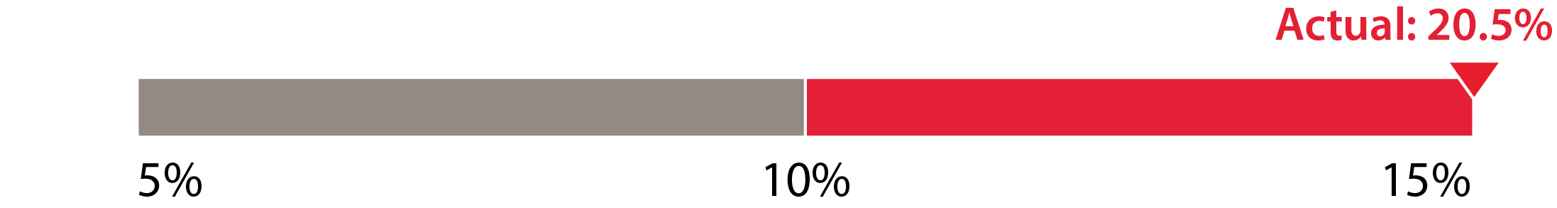 03 PRO013910_bar_Fiscal_2023-2025_PSU_Payouts_WO2_Adj_NonGAAP_DilutedEPS_CAGR_DividendYield.jpg