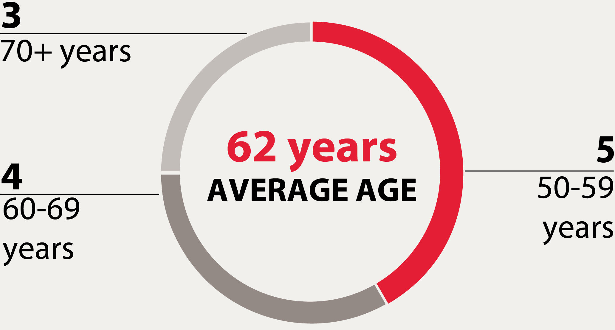 03 PRO013910_pie_Nominees_WO17_age.jpg