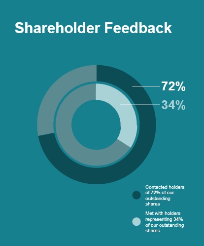 shareholderfeedback.jpg