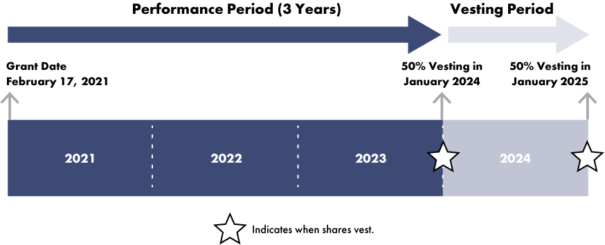 [MISSING IMAGE: tm222939d1-bc_performpn.jpg]