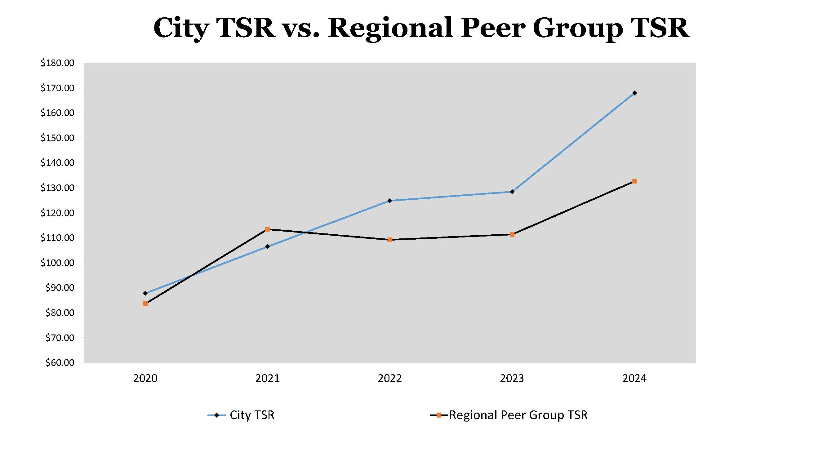 City TSR vs Reg Peer Grp TSR - 032025.jpg