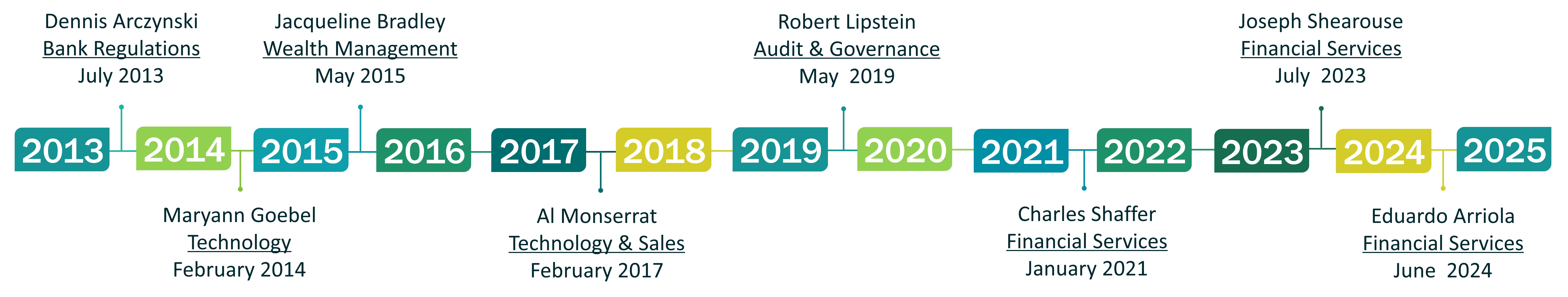 Director Line Graph 2025.jpg