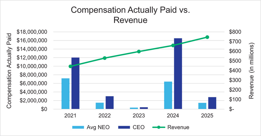 [MISSING IMAGE: bc_revenue-pn.jpg]