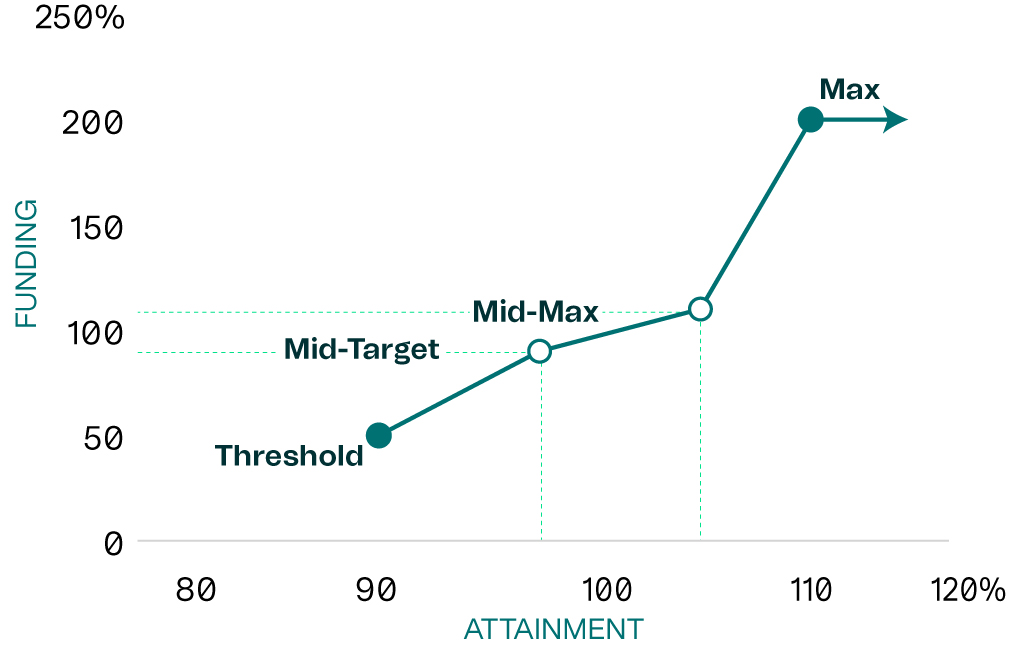03 UIS_PerformanceLevel_Revenue.jpg