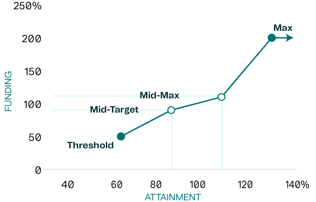 03 UIS_PerformanceLevel_Non GAAP.jpg