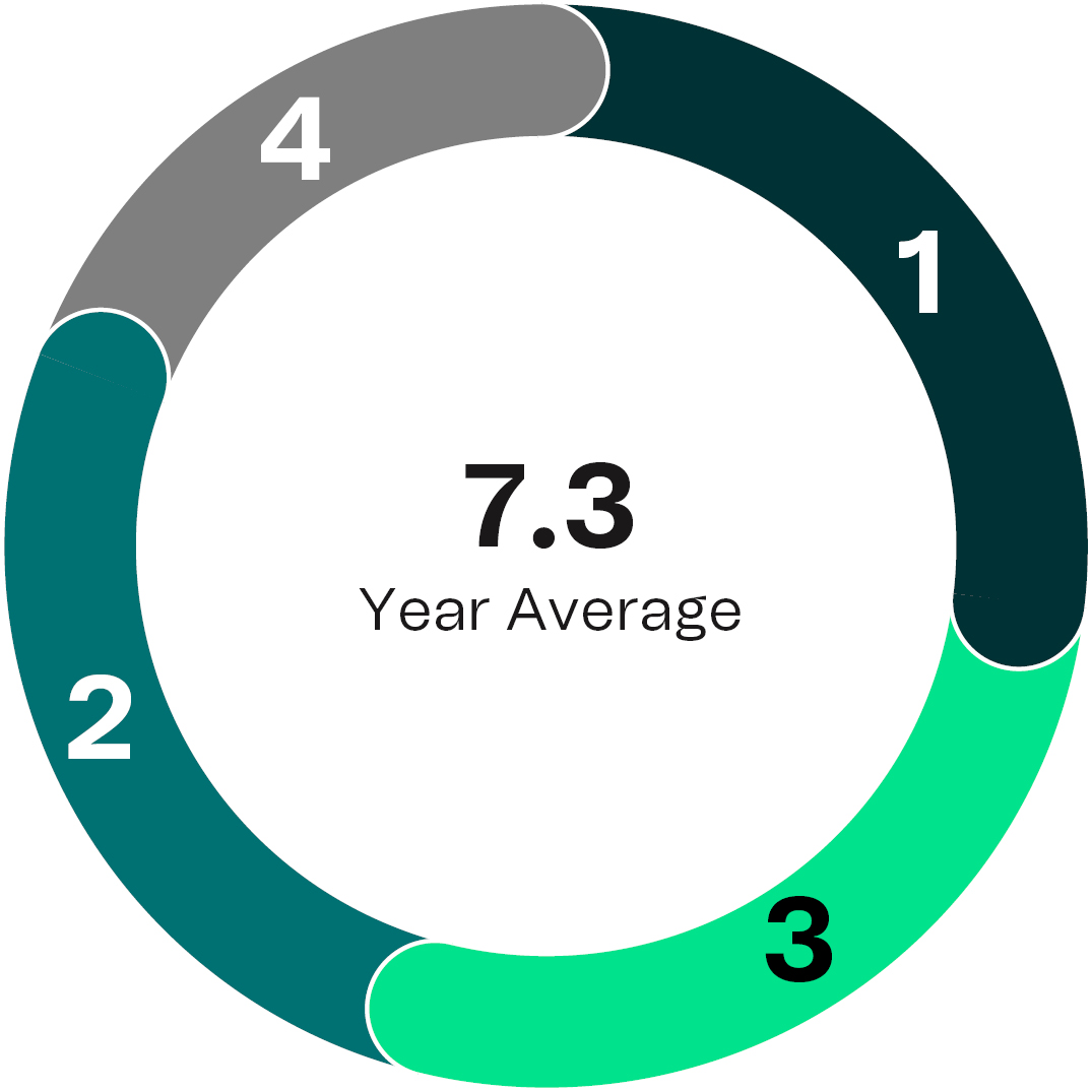 02 UIS_BoardSnapshot_Tenure.jpg