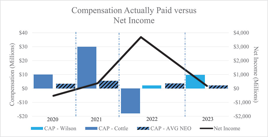 [MISSING IMAGE: bc_ceopayvsnetincome-4c.jpg]
