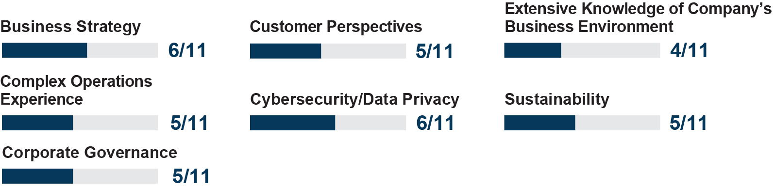 03 426752-3_chart_boardkeyskills_businessoperations.jpg