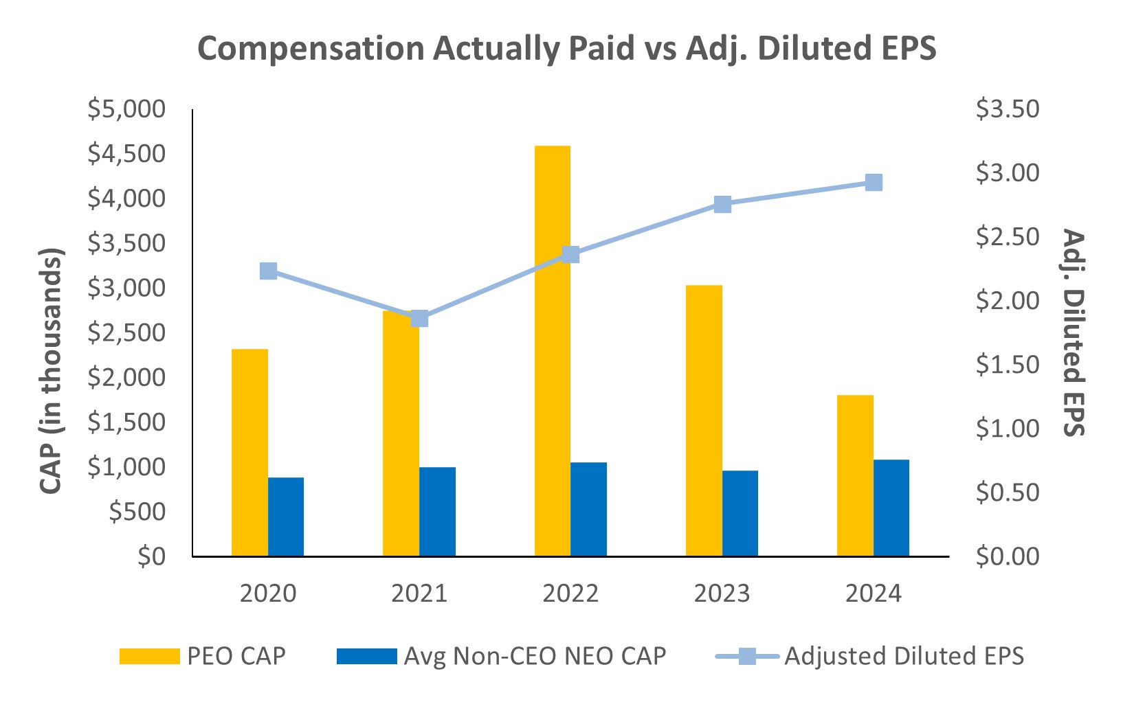 Compensation Actually Paid vs Adj. Diluted EPS v3.jpg