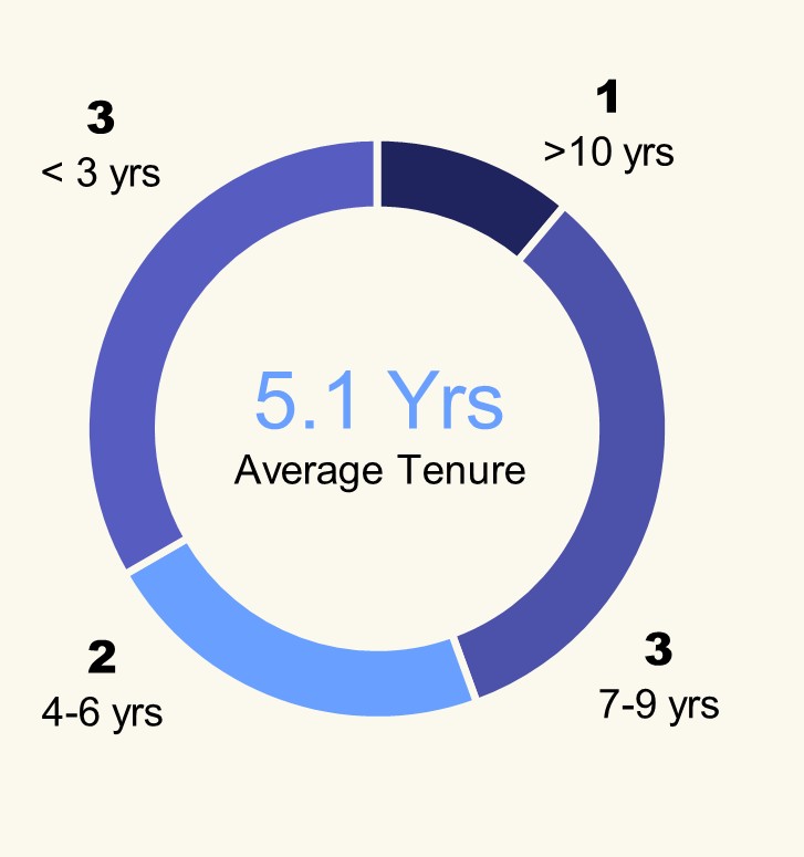 average tenure.jpg