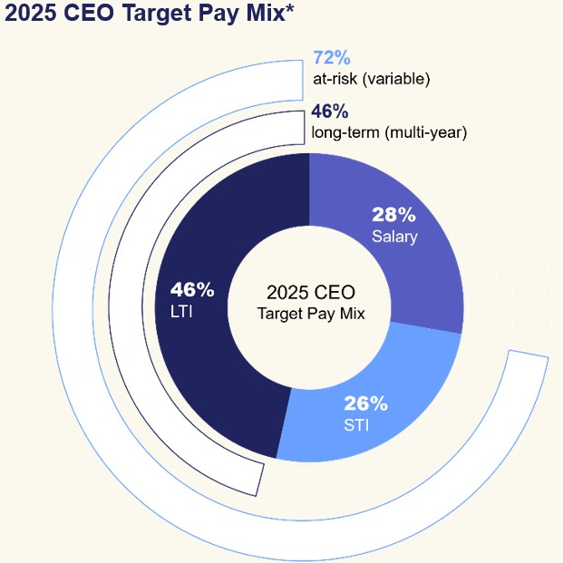 ceo target pay.jpg