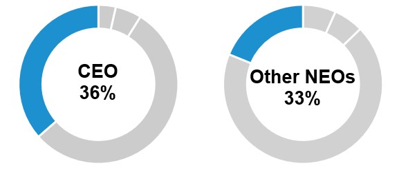 RSU charts.jpg