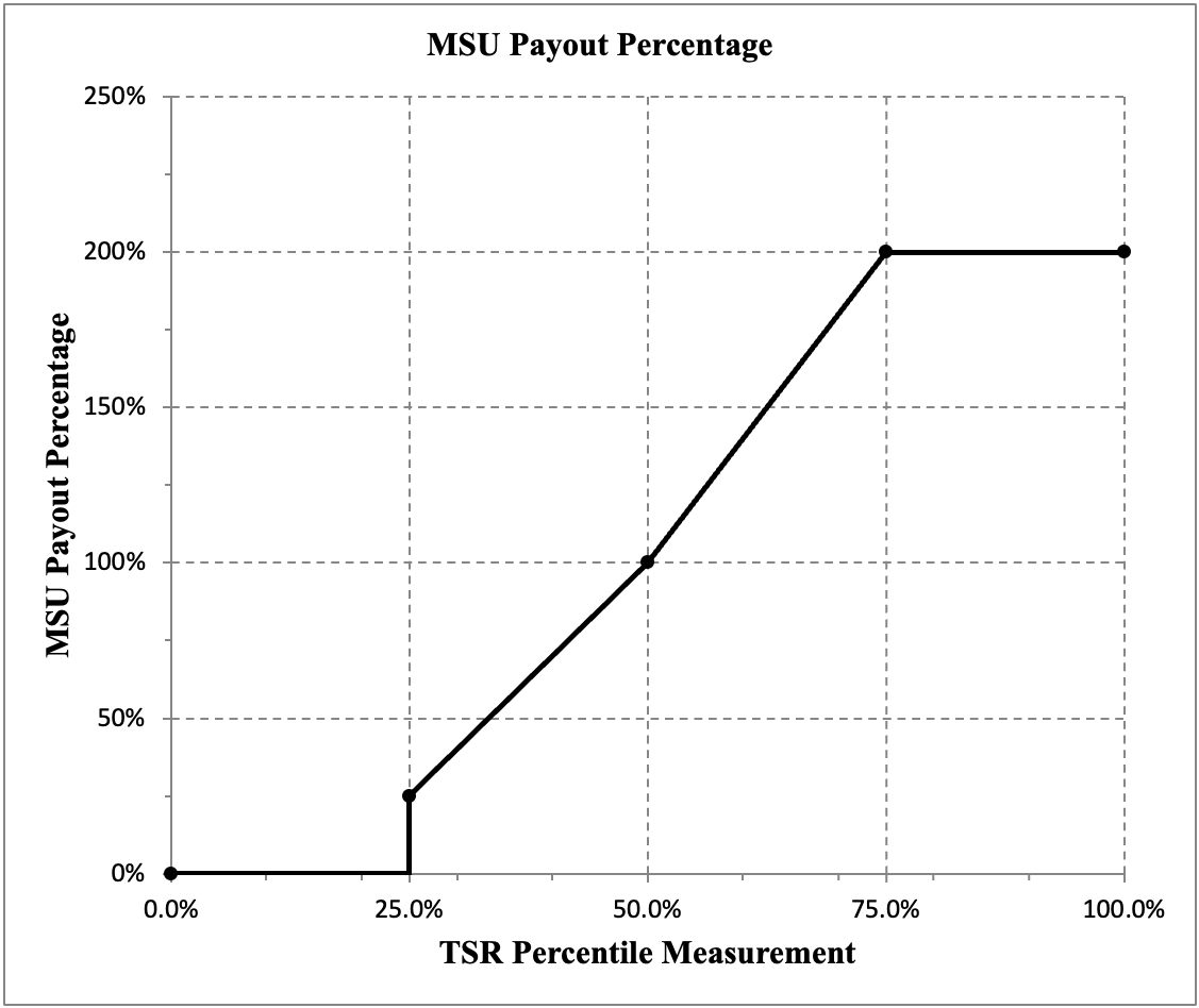 MSU Payout Curve (FY25).jpg