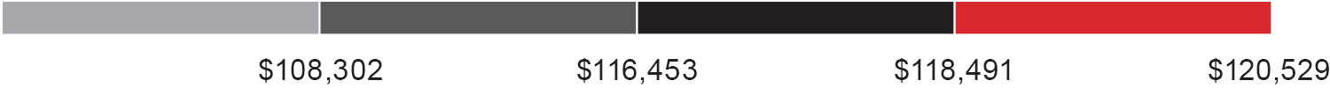 03 HON_stacked_PerformacePlanGoals_Revenue.jpg