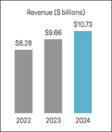 [MISSING IMAGE: bc_revenue-pn.jpg]