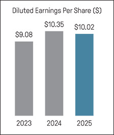 [MISSING IMAGE: bc_dilutedearning-pn.jpg]