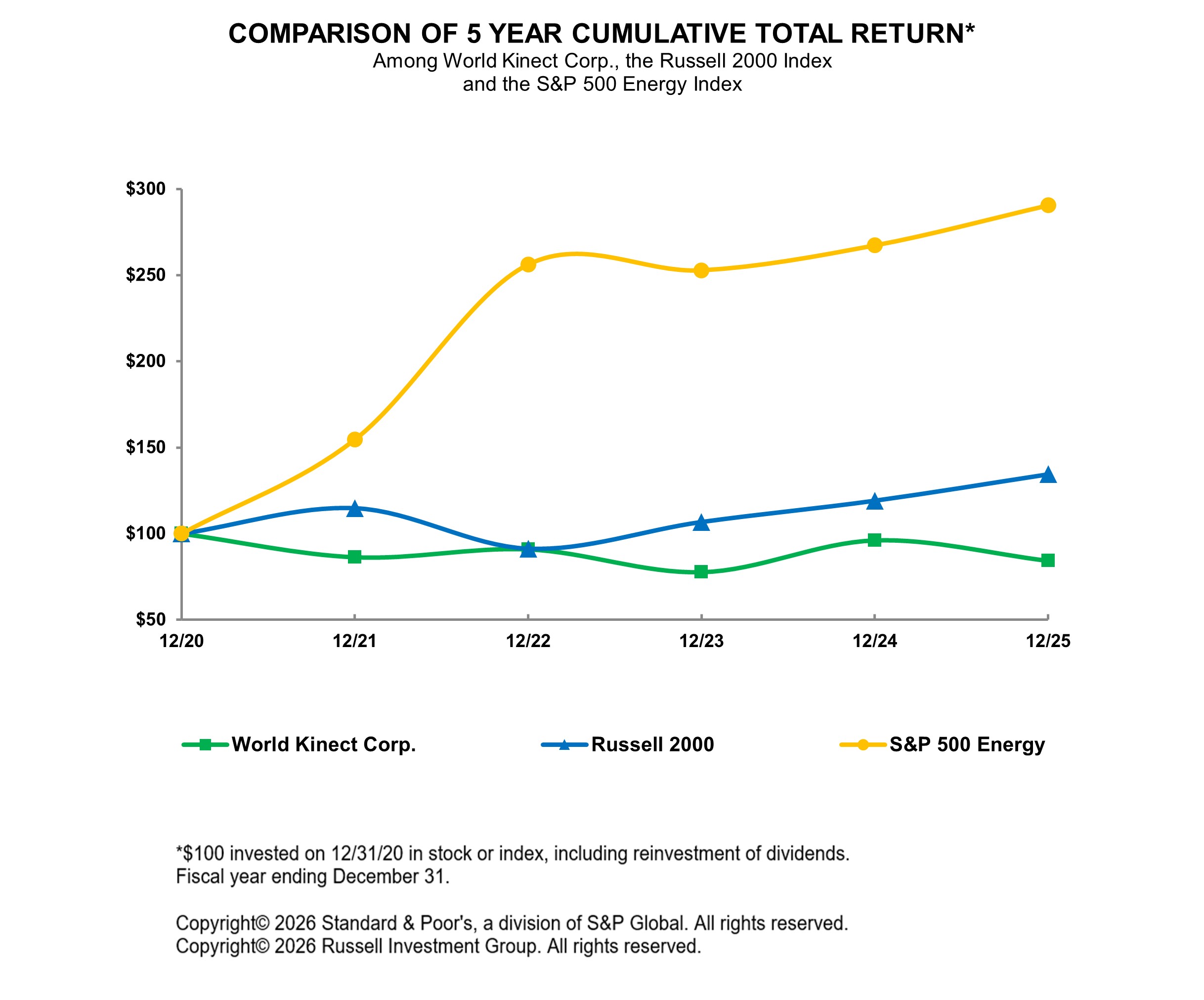 WKC 5 Year Cumulative Return Chart Dec25 - Updt 2-10-2026.jpg