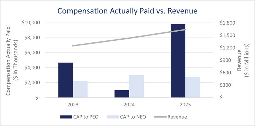 [MISSING IMAGE: lc_revenue-4c.jpg]