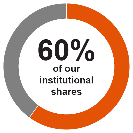03_HOG_PXY_2026_Proxy Statement Overview_PieChart03.jpg