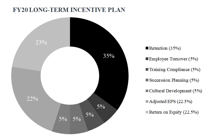 fy20longtermincentiveplana02.jpg