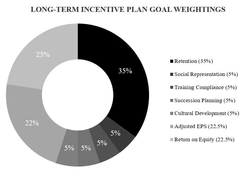 2022_Updated_B_W_Proxy_Charts_Long Term Incentive.jpg