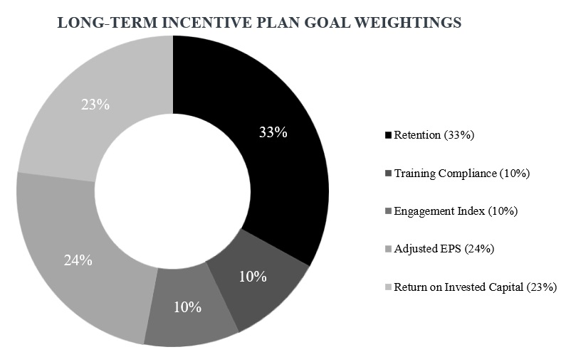 2025 Long Term Incentive Plan Goal Weightings.jpg