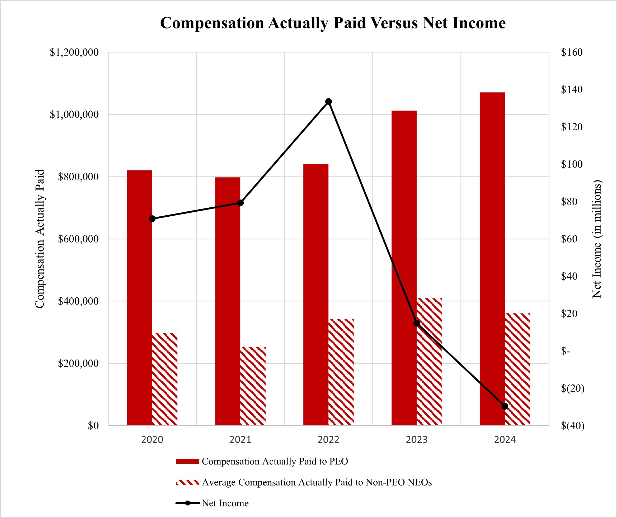 Proxy Graph - Compensation Actually Paid Versus Net Income.jpg