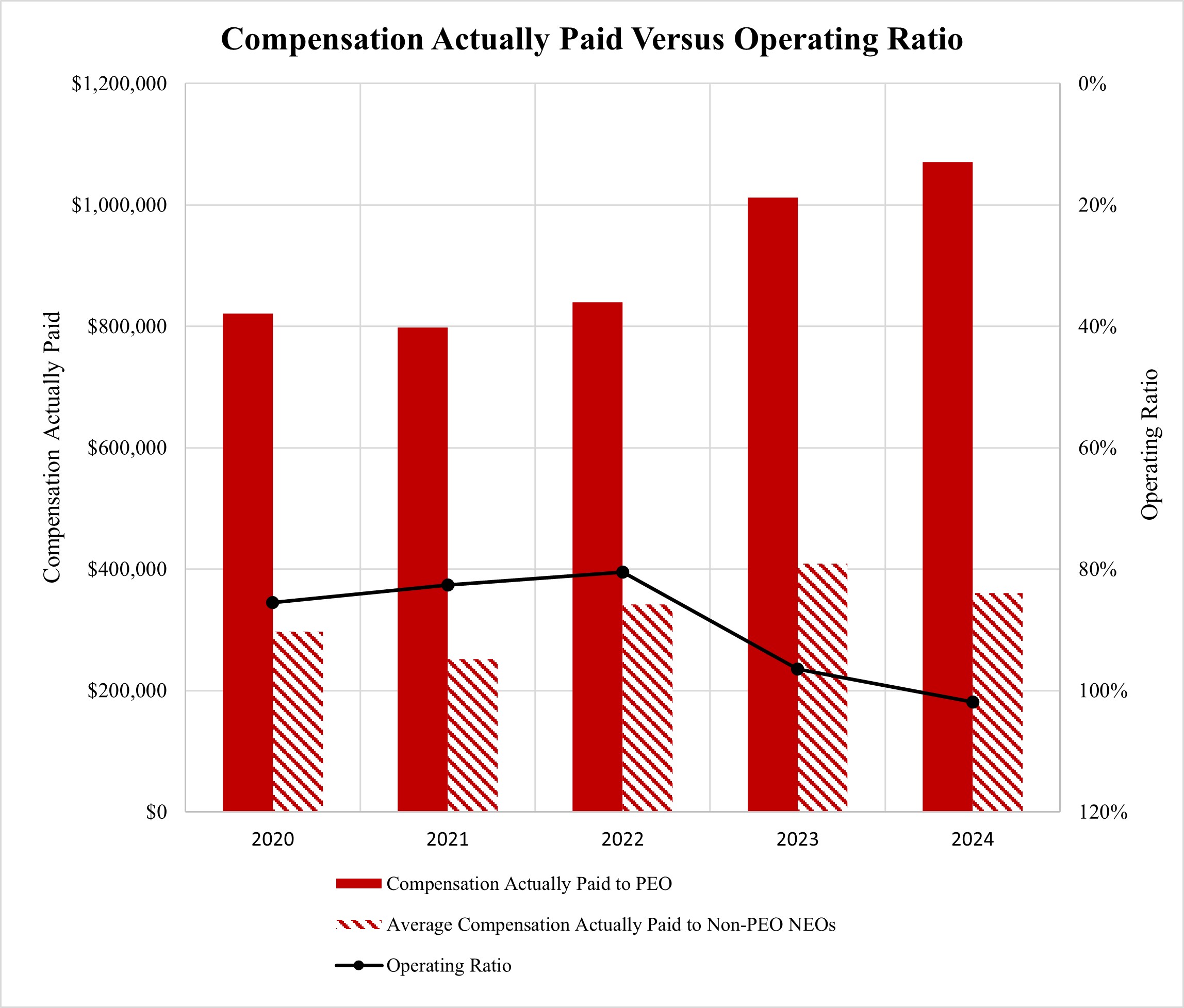 Proxy Graph - Compensation Actually Paid Versus Operating Ratio.jpg