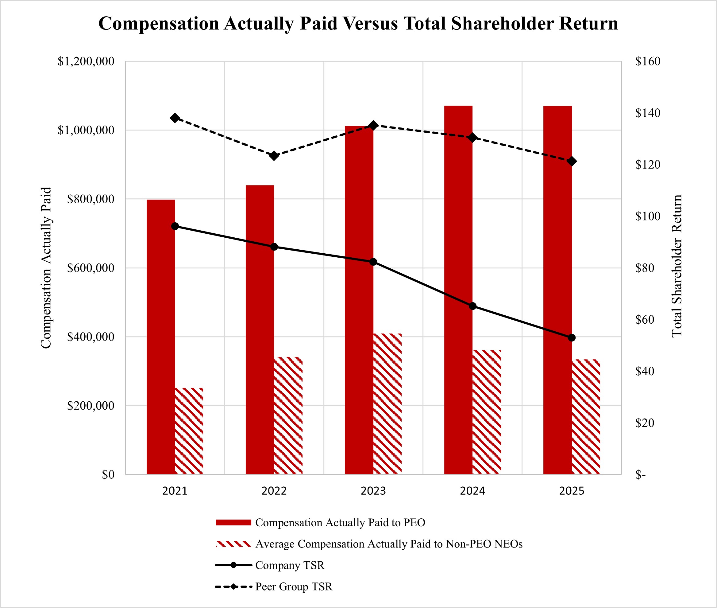 Proxy Graph - Compensation Actually Paid Versus Total Shareholder Return.jpg