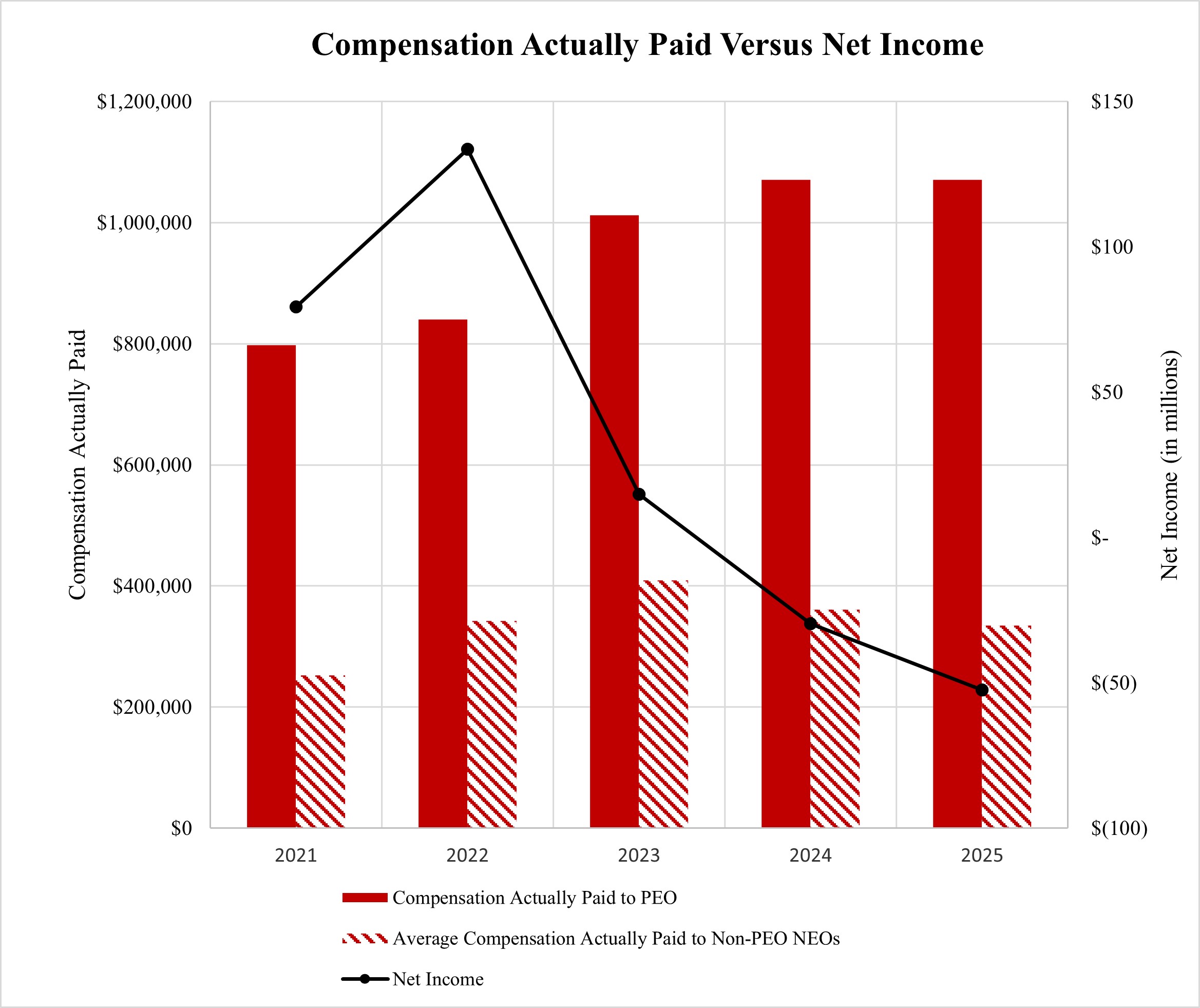 Proxy Graph - Compensation Actually Paid Versus Net Income.jpg