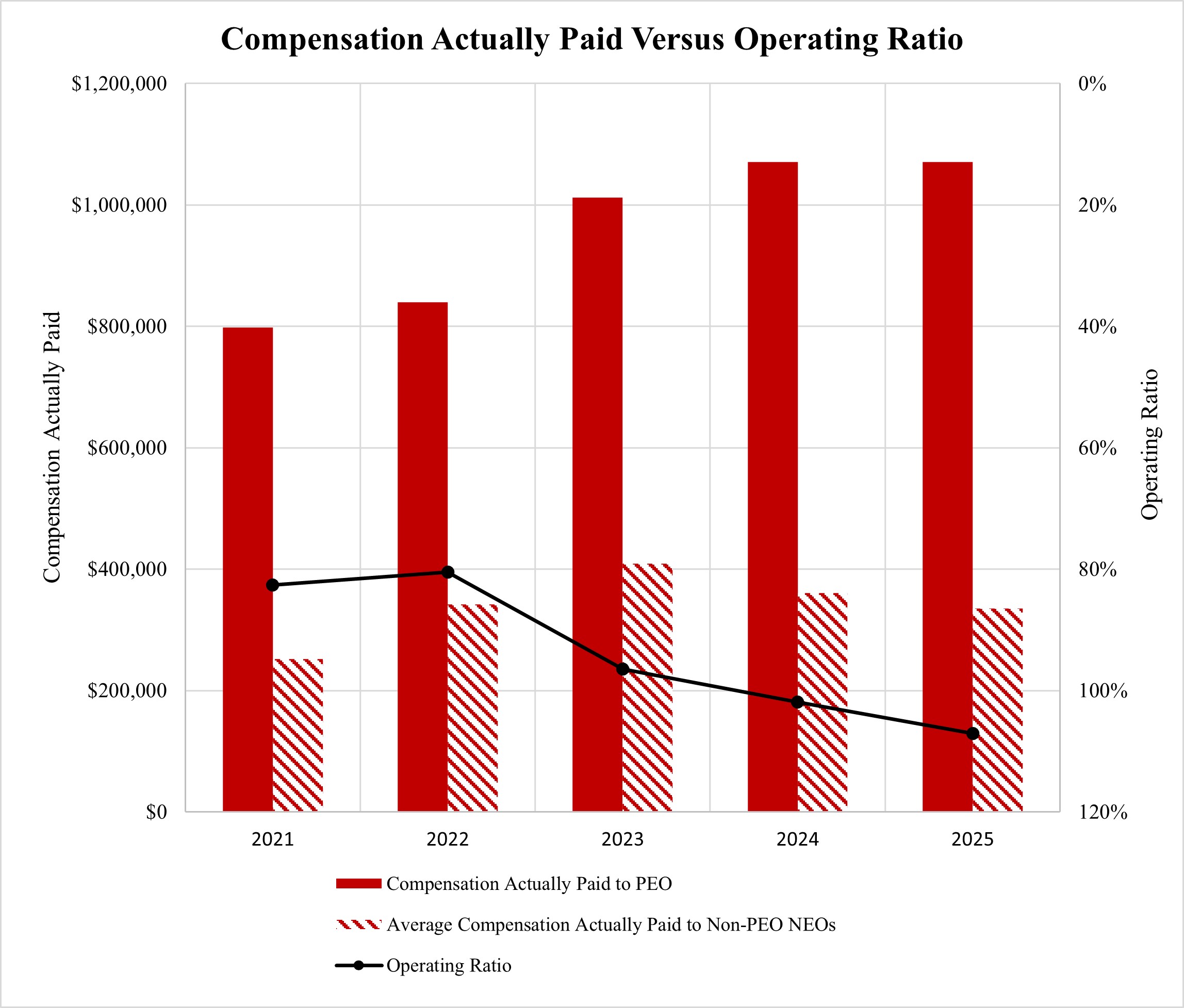 Proxy Graph - Compensation Actually Paid Versus Operating Ratio.jpg