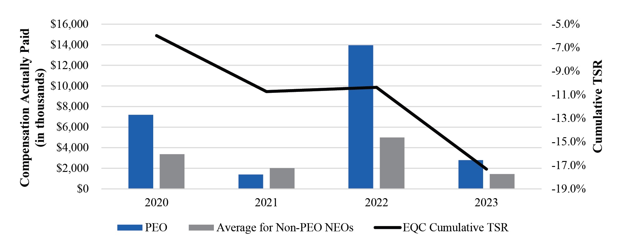 Compensation Actually Paid vs EQC TSR.jpg