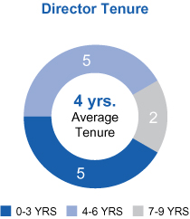 [MISSING IMAGE: tm2229835d1-pc_tenurepn.jpg]