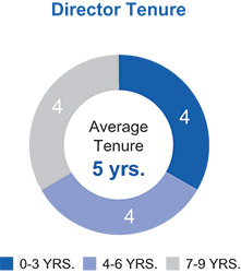 [MISSING IMAGE: pc_tenure-pn.jpg]