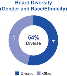 [MISSING IMAGE: pc_diversity-pn.jpg]