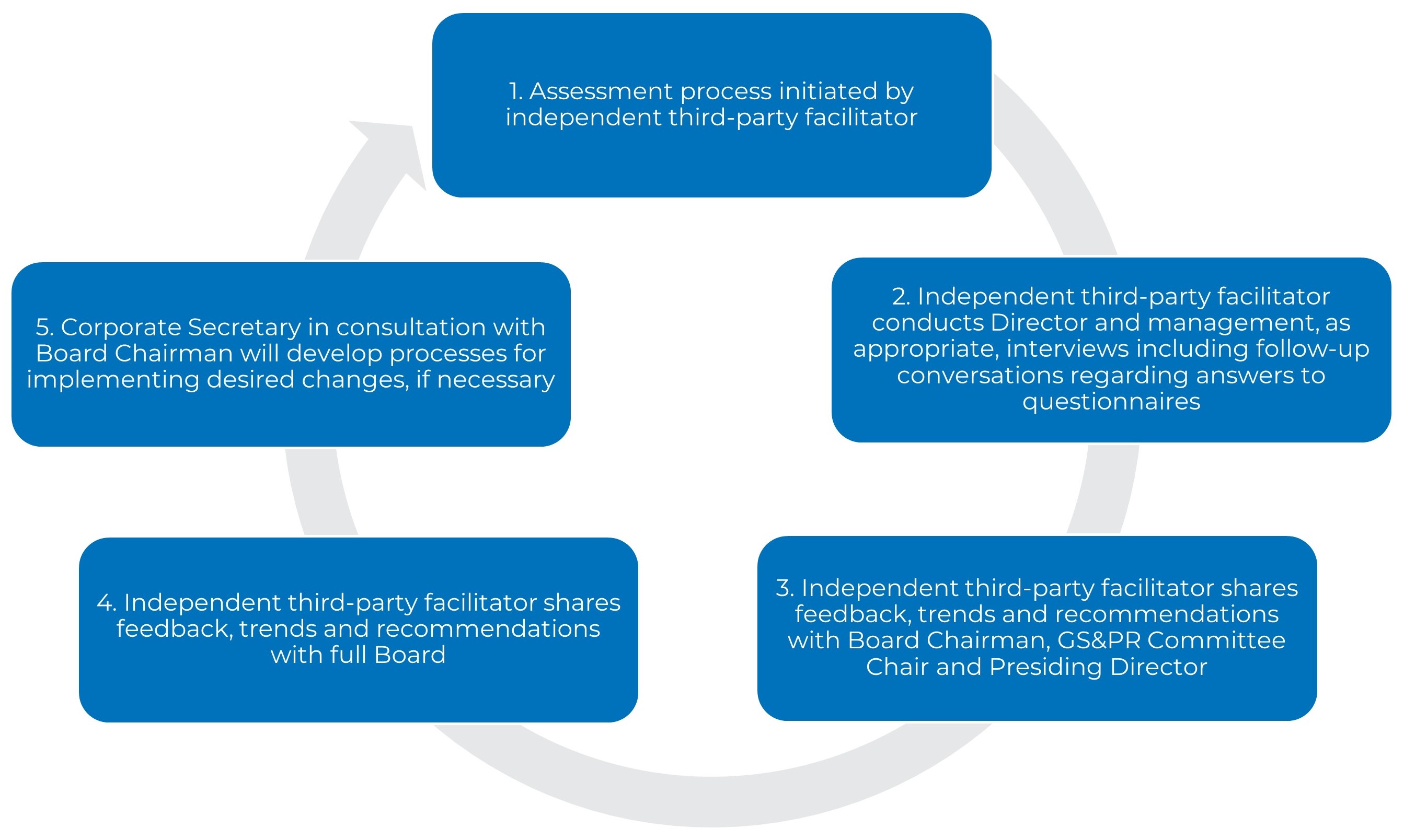 Board, Committee and Director Eval Graphic 2.jpg