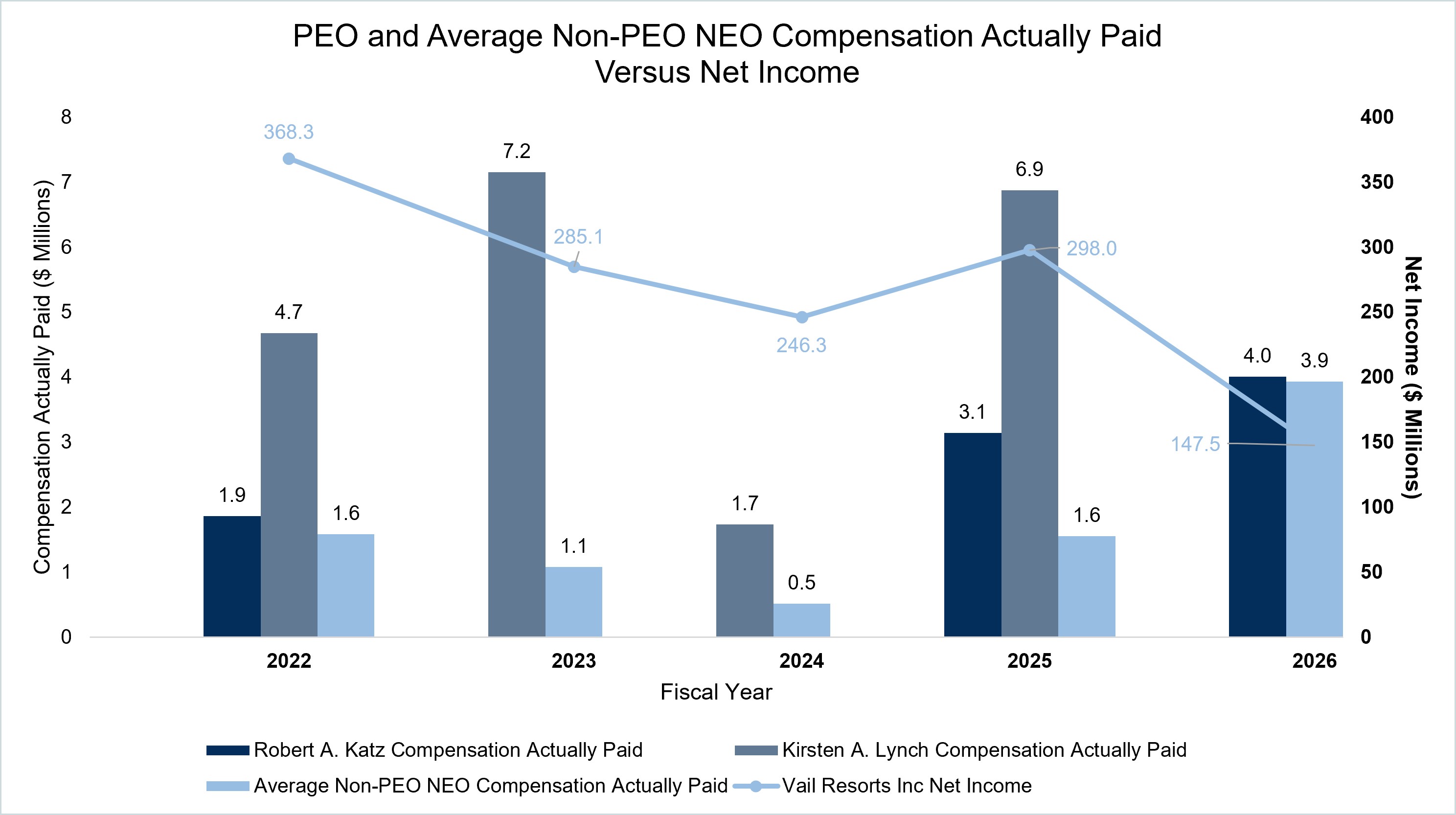 Chart: PEO and Non-PEO NEO Compensation vs. Net Income.jpg